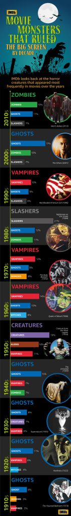 07_IMDbUX18_Halloween_Infographic_Mobile_710x5165_v9