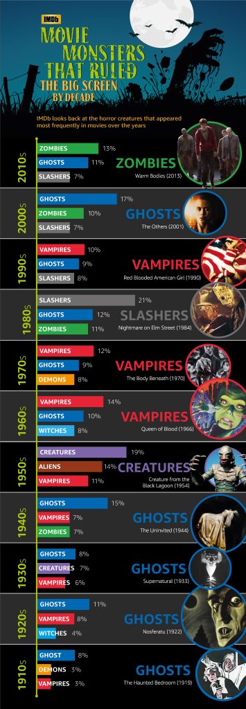 Halloween Infographic: Mobile
